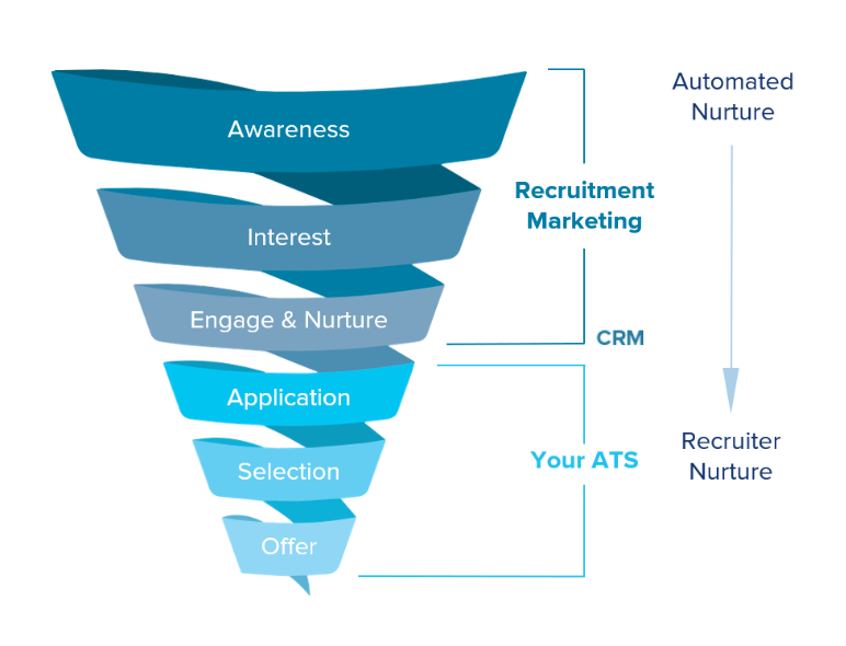 Crm and ats