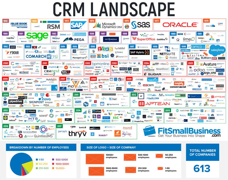 Salesforce crm businesses software small ultimate why