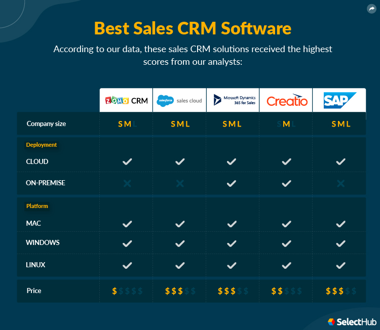 Salesforce crm software ui employees lightning customer work help information integrations intelligence done get system dashboard look small