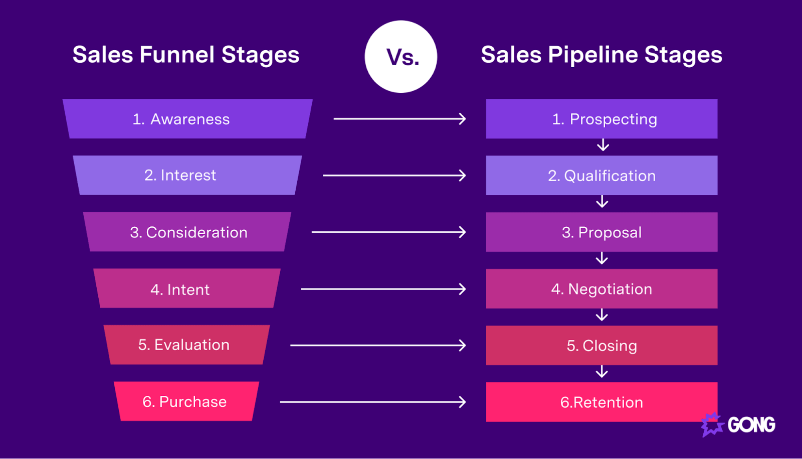 Funnel sales marketing stages template steps typical templates cycle leads process examples definition different create business example funnels report ideas