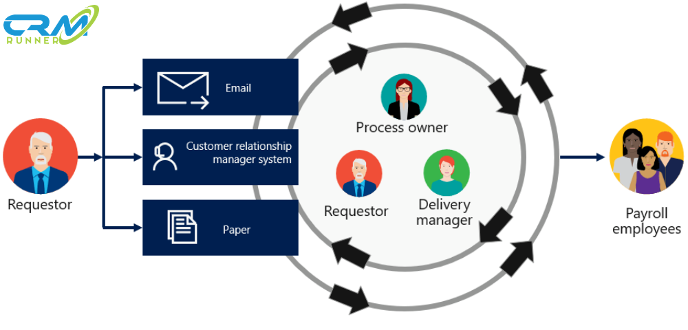 Crm payroll