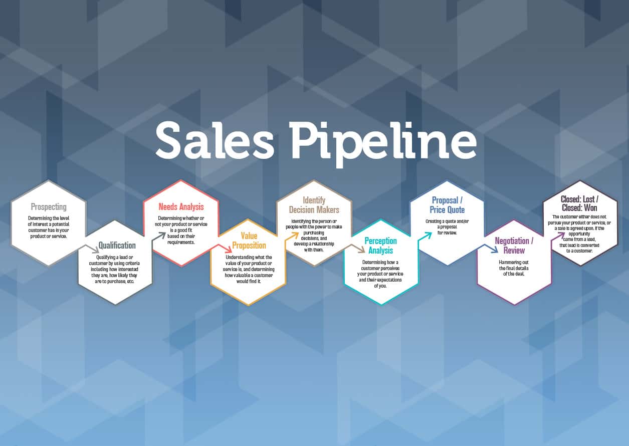 Pipeline sales funnel build vs building stages leads benefits step guide