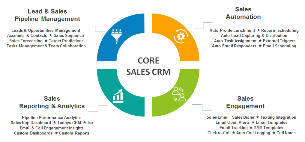 Crm selling