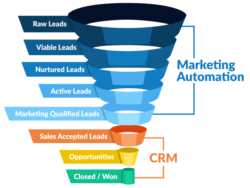 Marketing Automation with CRM: The Ultimate Guide to Automating Your Marketing and Sales