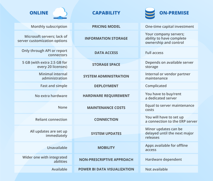 Crm premise