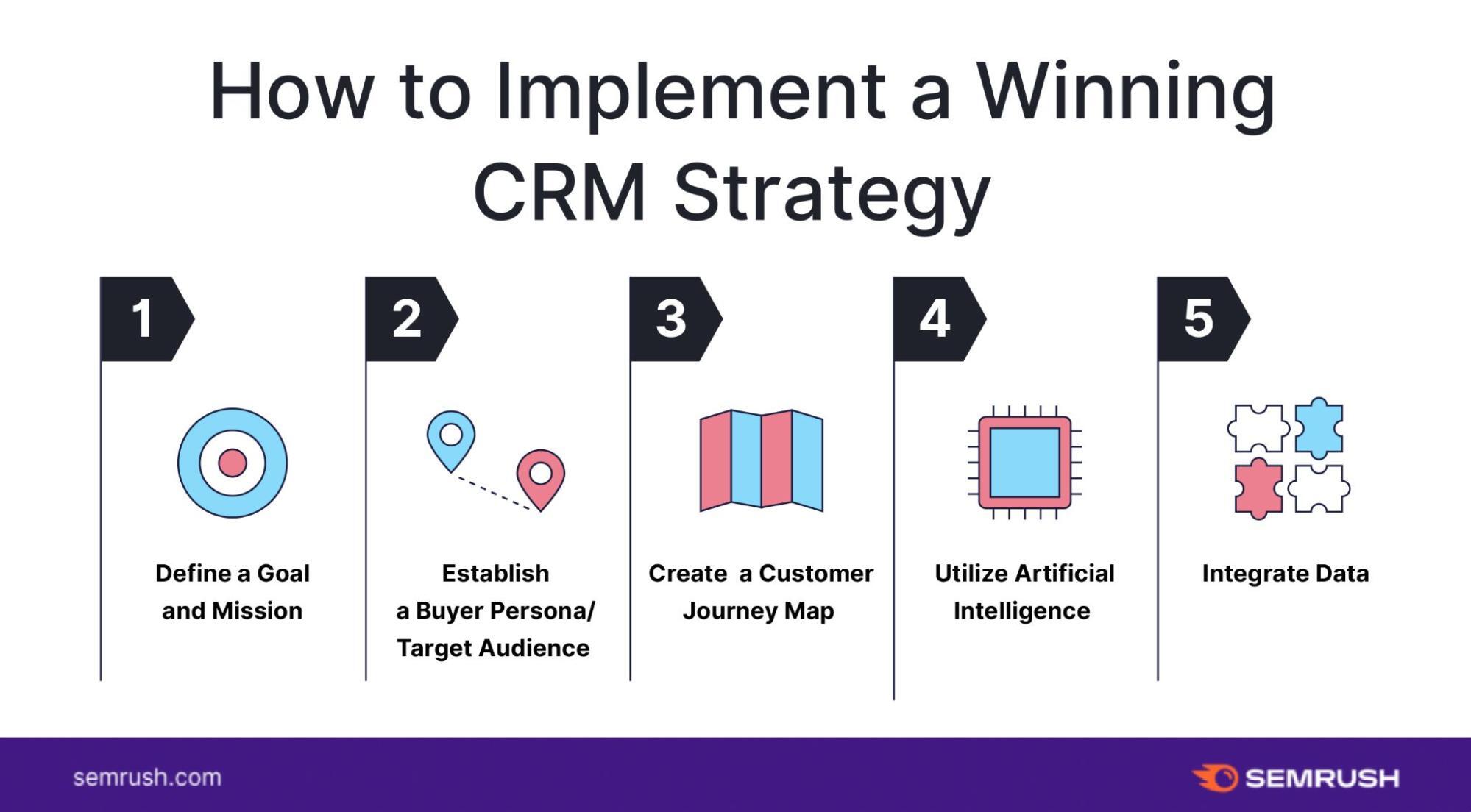 Crm interactions customers functions