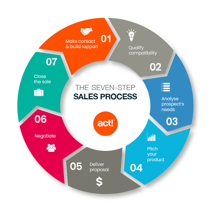 Crm sales stages